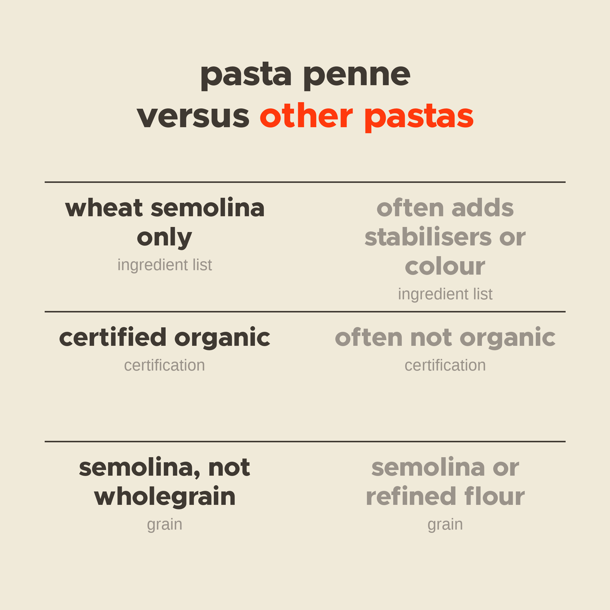 Pasta Penne versus other pastas