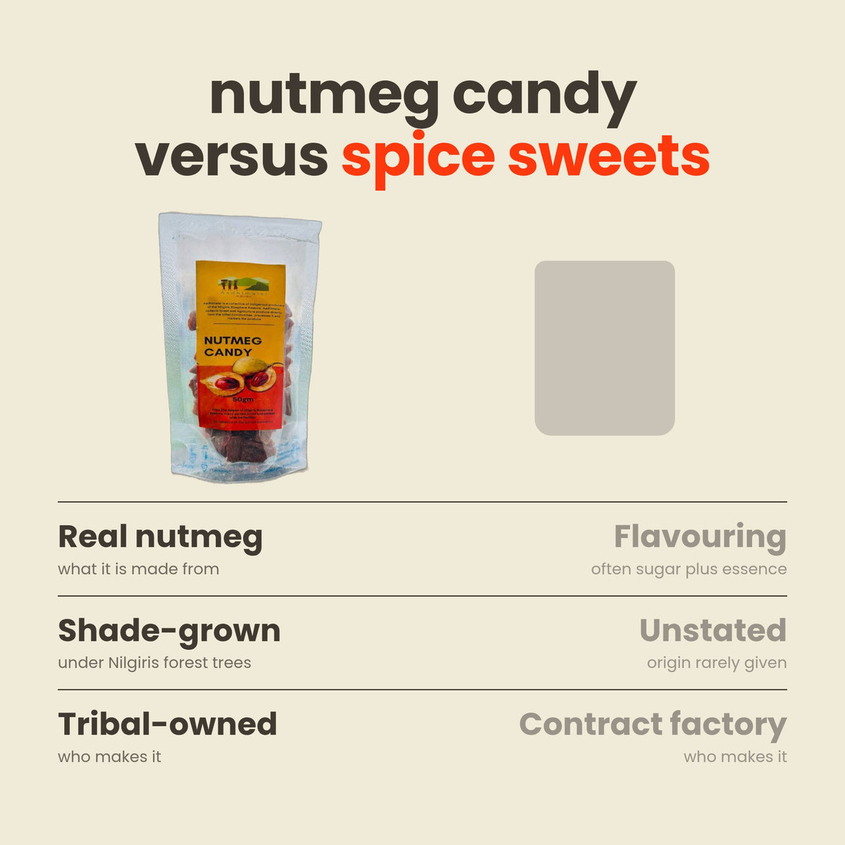 Aadhimalai Nutmeg Candy versus other spice sweets: real nutmeg, shade-grown in the Nilgiris, tribal-owned producer