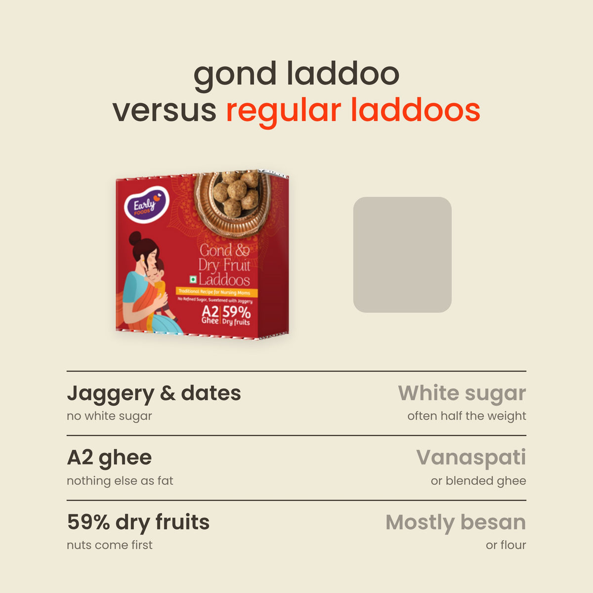 Early Foods Gond & Dry Fruits A2 Ghee Laddoo versus other laddoos: Jaggery & dates against White sugar; A2 ghee against Vanaspati; 59% dry fruits against Mostly besan