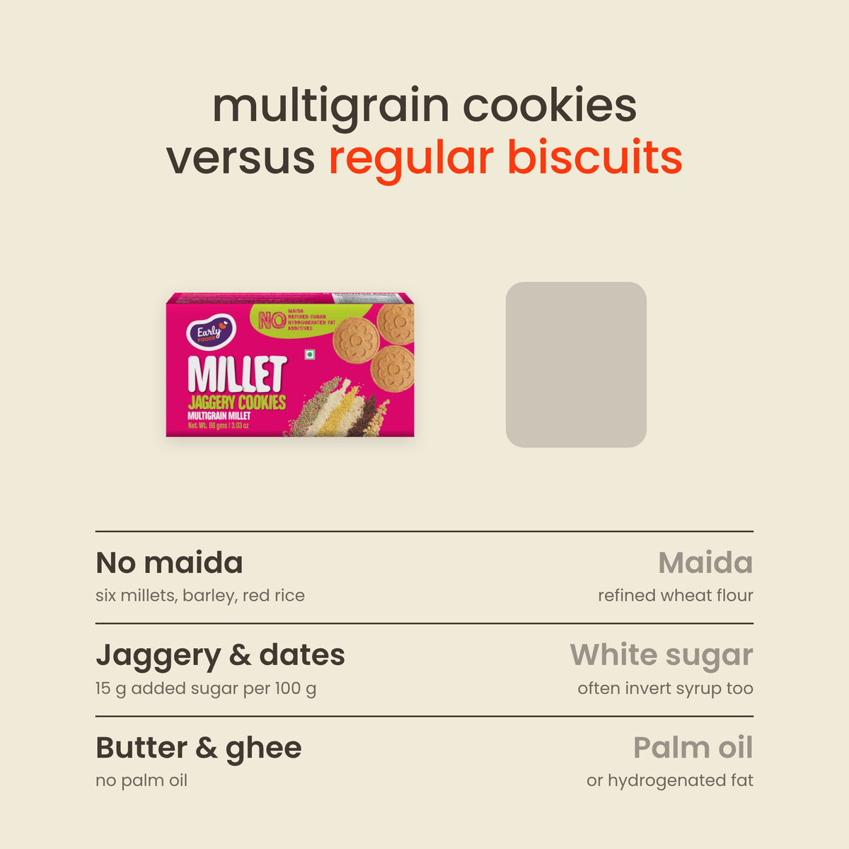 Early Foods Multigrain Millet Jaggery Cookies versus other biscuits: No maida against Maida; Jaggery & dates against White sugar; Butter & ghee against Palm oil