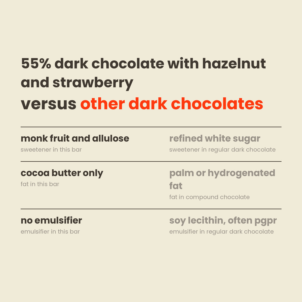 Munk'd 55% dark chocolate with hazelnut and strawberry versus other dark chocolates: sweetener, fat and emulsifier compared