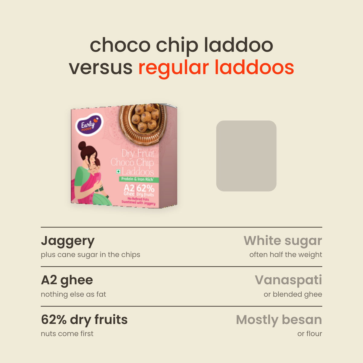 Early Foods Dry Fruit Choco Chip Laddoo versus other laddoos: Jaggery against White sugar; A2 ghee against Vanaspati; 62% dry fruits against Mostly besan