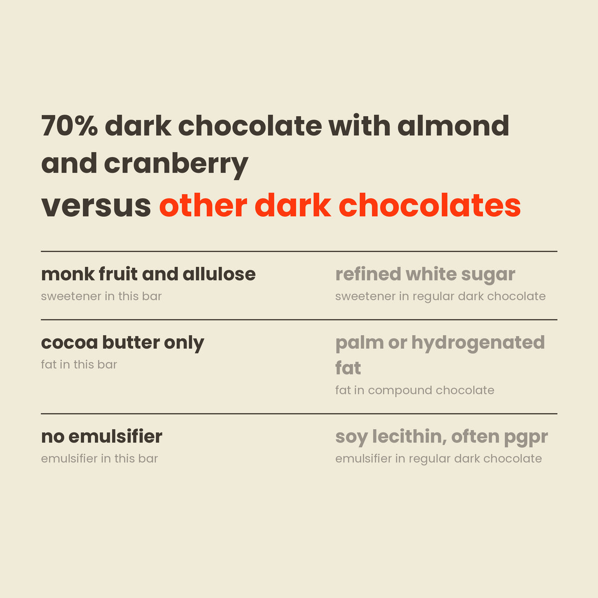 Munk'd 70% dark chocolate with almond and cranberry versus other dark chocolates: sweetener, fat and emulsifier compared