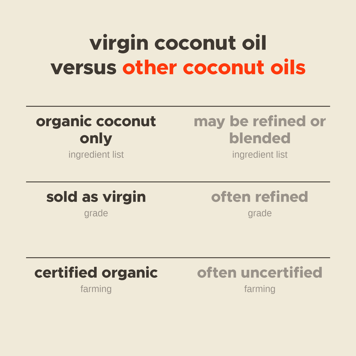 Virgin Coconut Oil versus other coconut oils
