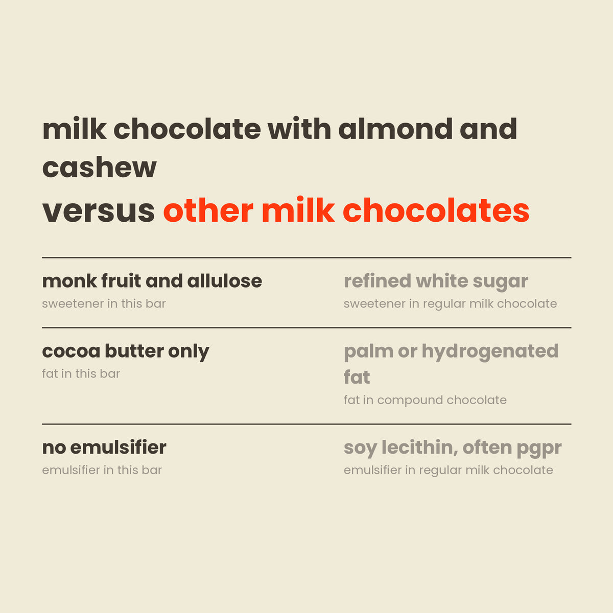 Munk'd milk chocolate with almond and cashew versus other milk chocolates: sweetener, fat and emulsifier compared