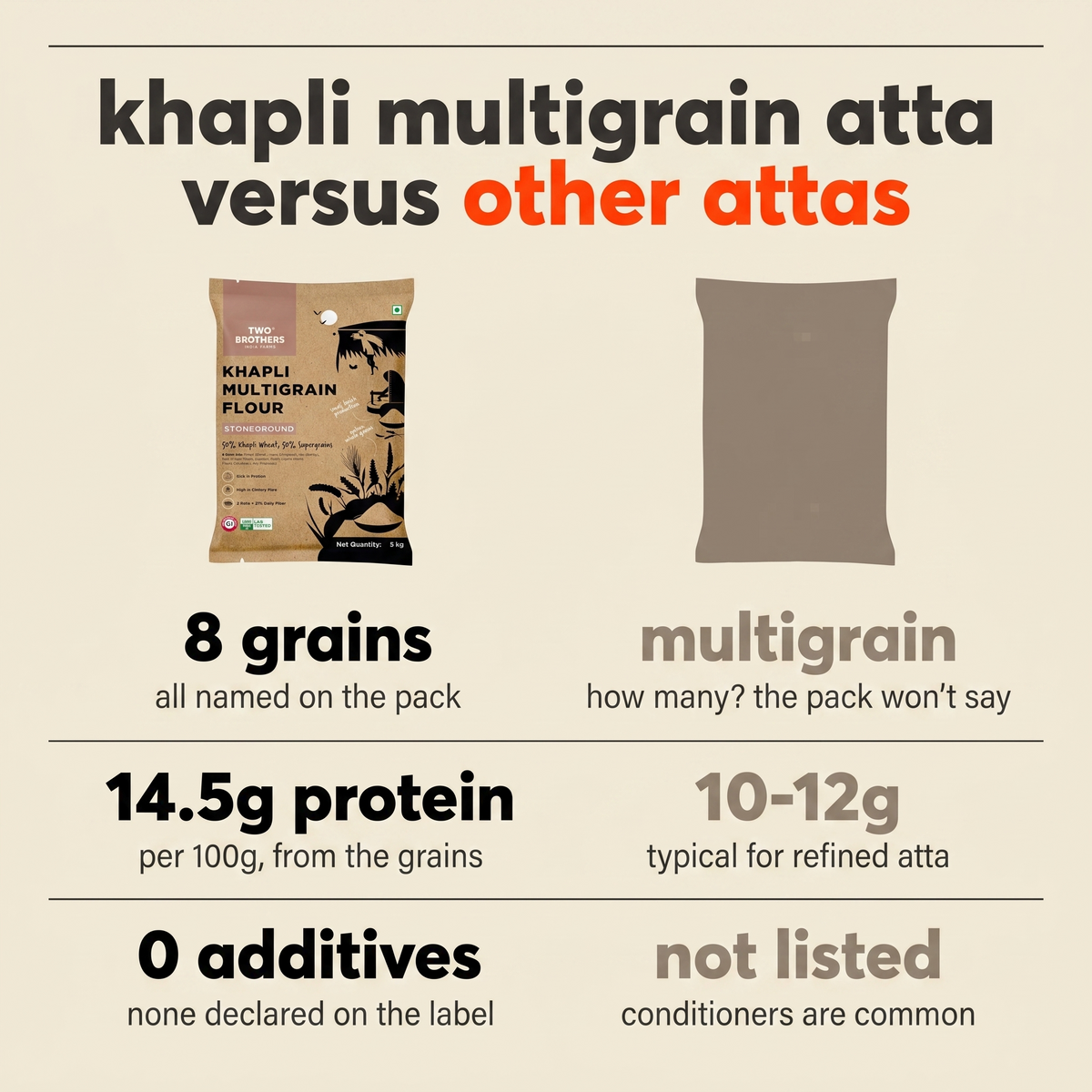 Khapli Multigrain Atta versus other attas: 8 grains all named, 14.5g protein, no additives declared