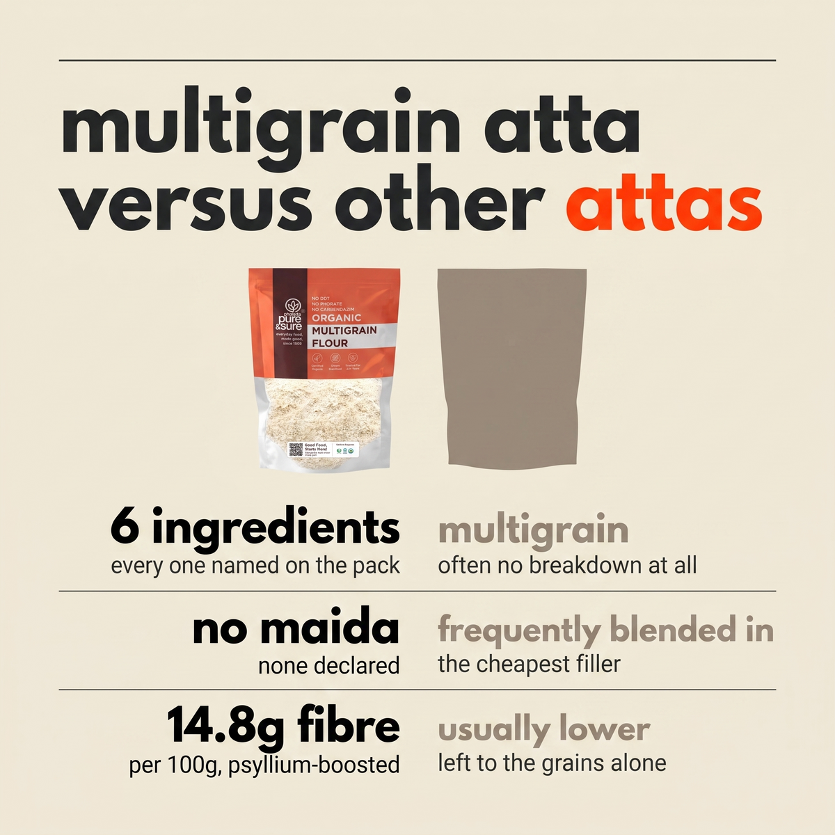 Multigrain atta versus other attas: six ingredients all named, no maida, 14.8g fibre per 100g