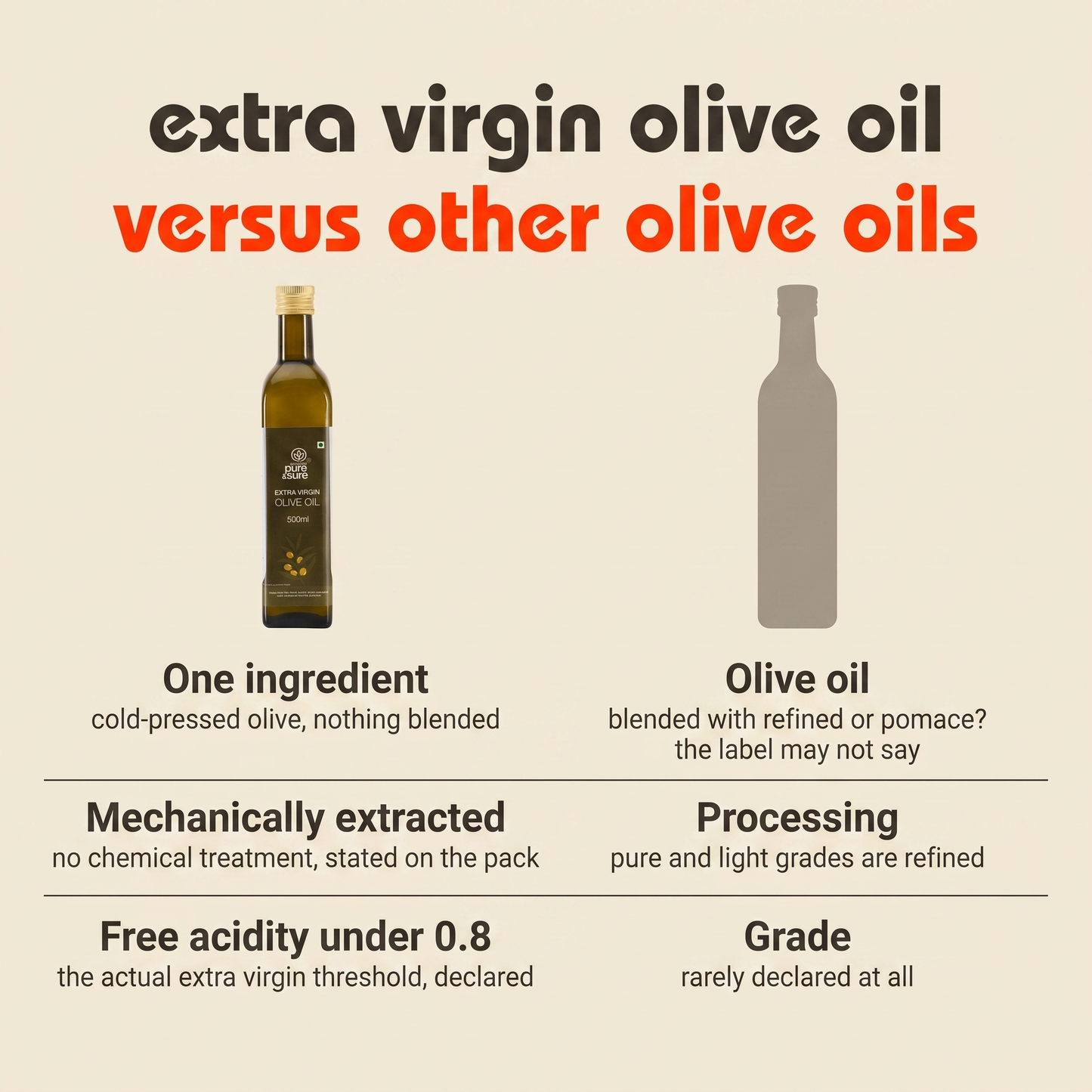How this extra virgin olive oil compares with other olive oils on ingredients, processing and free acidity