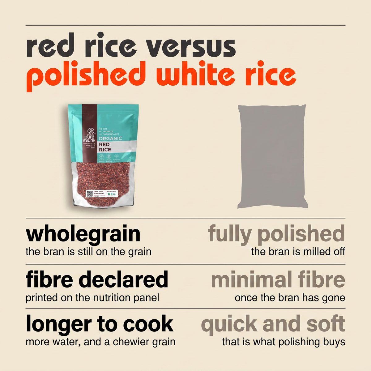 Red rice versus polished white rice