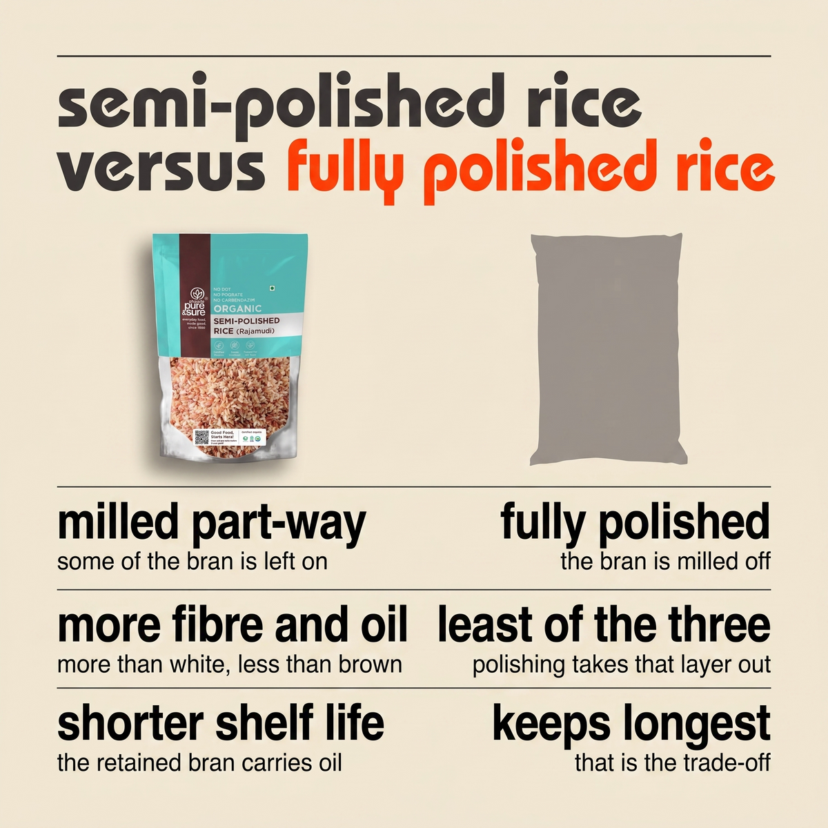 Semi-polished rice versus fully polished rice