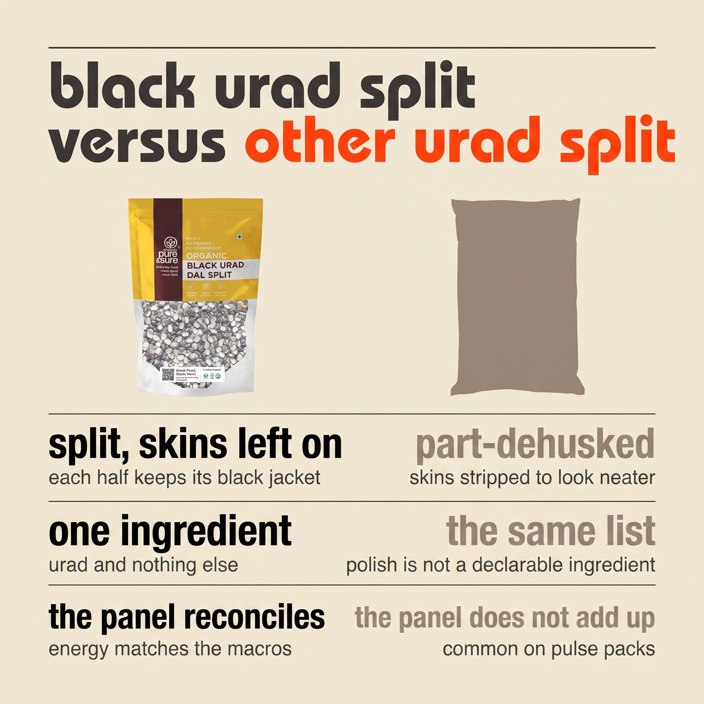 Black urad split versus other urad split