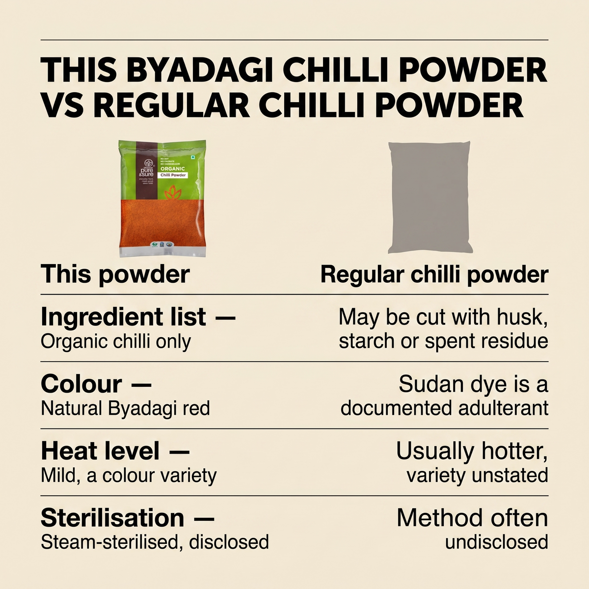 This Byadagi chilli powder compared with regular chilli powder