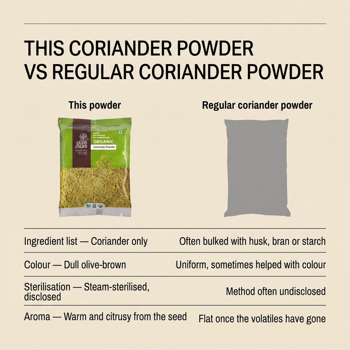 This coriander powder compared with regular coriander powder