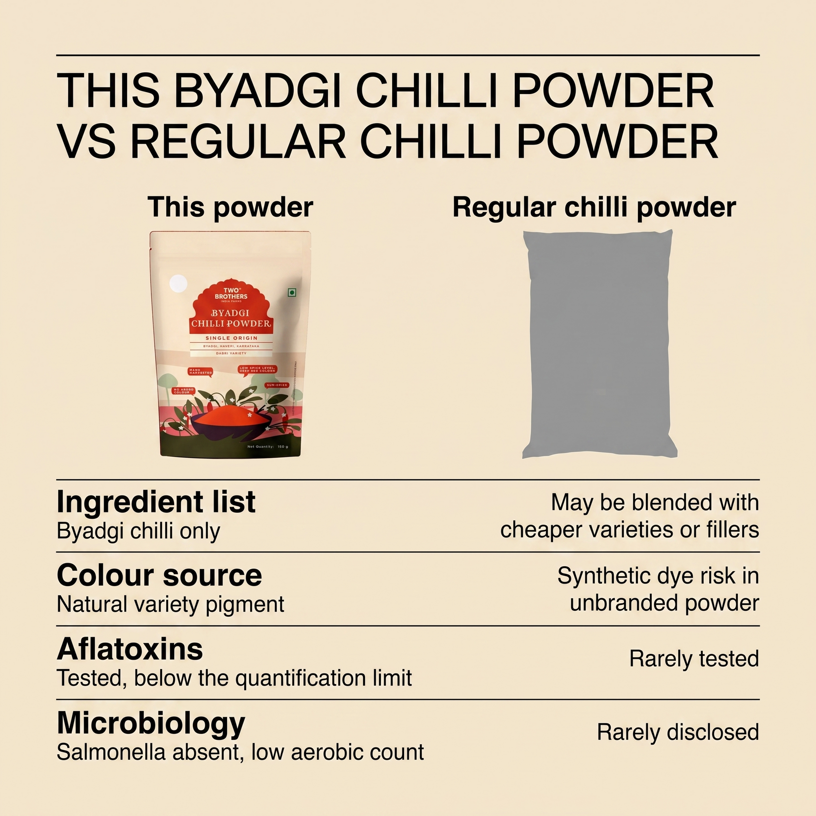 This Byadgi chilli powder compared with regular chilli powder