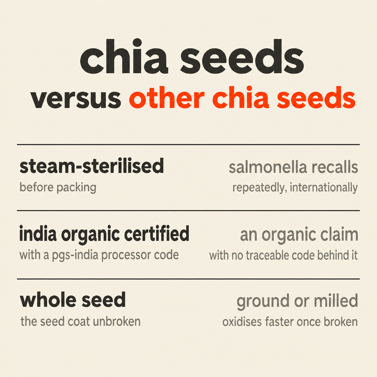 Chia Seeds versus other chia seeds: steam-sterilised before packing versus repeated international salmonella recalls, India Organic certified with a PGS-India processor code versus an organic claim with no traceable code behind it, whole seed versus ground or milled that oxidises faster