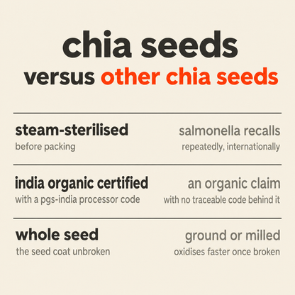 Chia Seeds versus other chia seeds: steam-sterilised before packing versus repeated international salmonella recalls, India Organic certified with a PGS-India processor code versus an organic claim with no traceable code behind it, whole seed versus ground or milled that oxidises faster