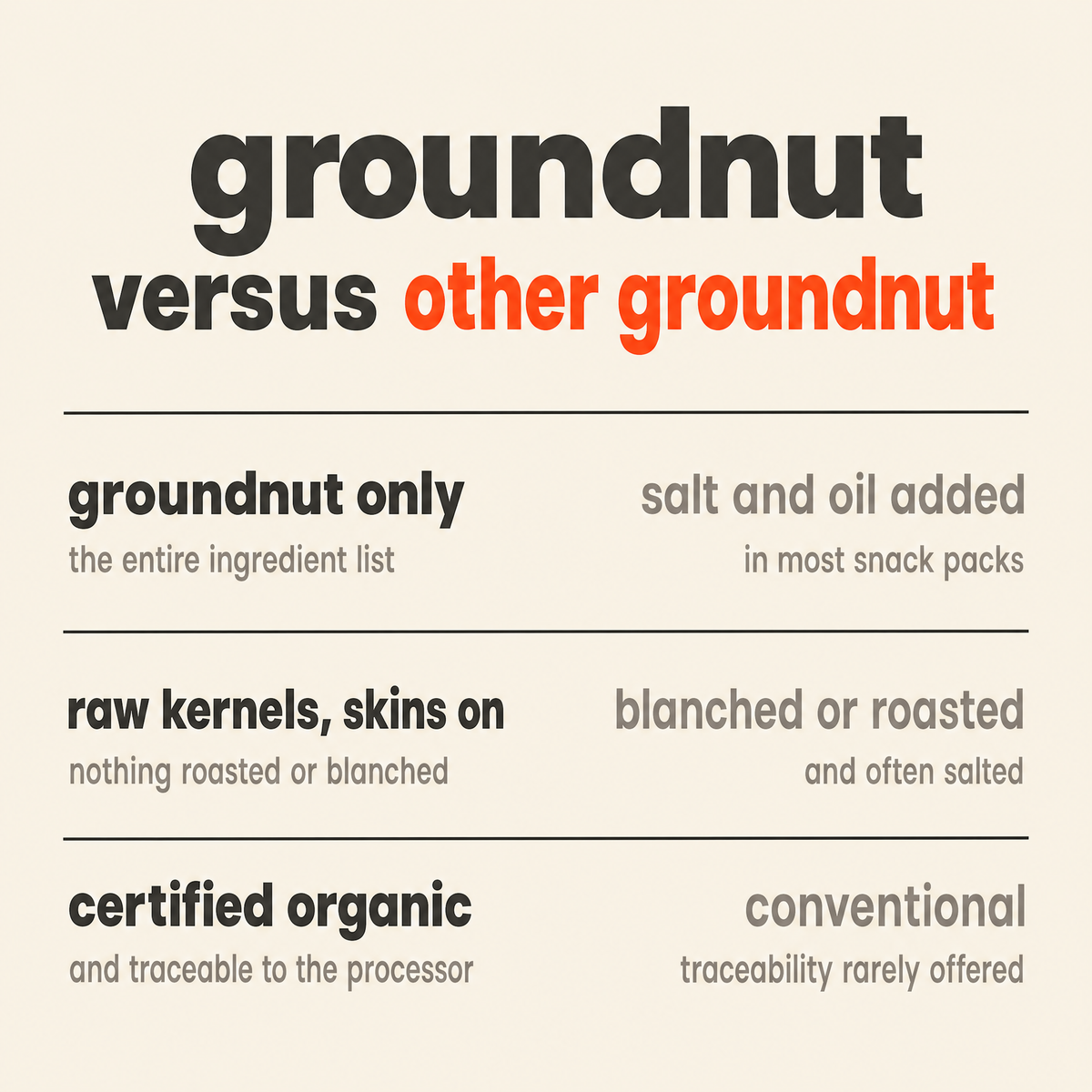 Groundnut / Peanut versus other groundnut: groundnut only versus salt and oil added, raw kernels with skins on versus blanched or roasted, certified organic and traceable versus conventional