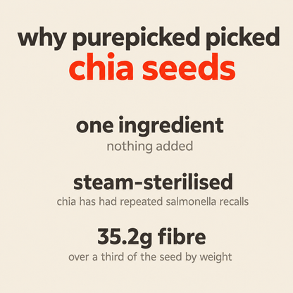 Why Purepicked chose Chia Seeds: one ingredient with nothing added; steam-sterilised, because chia has had repeated salmonella recalls; 35.2 g of fibre per 100 g, over a third of the seed by weight