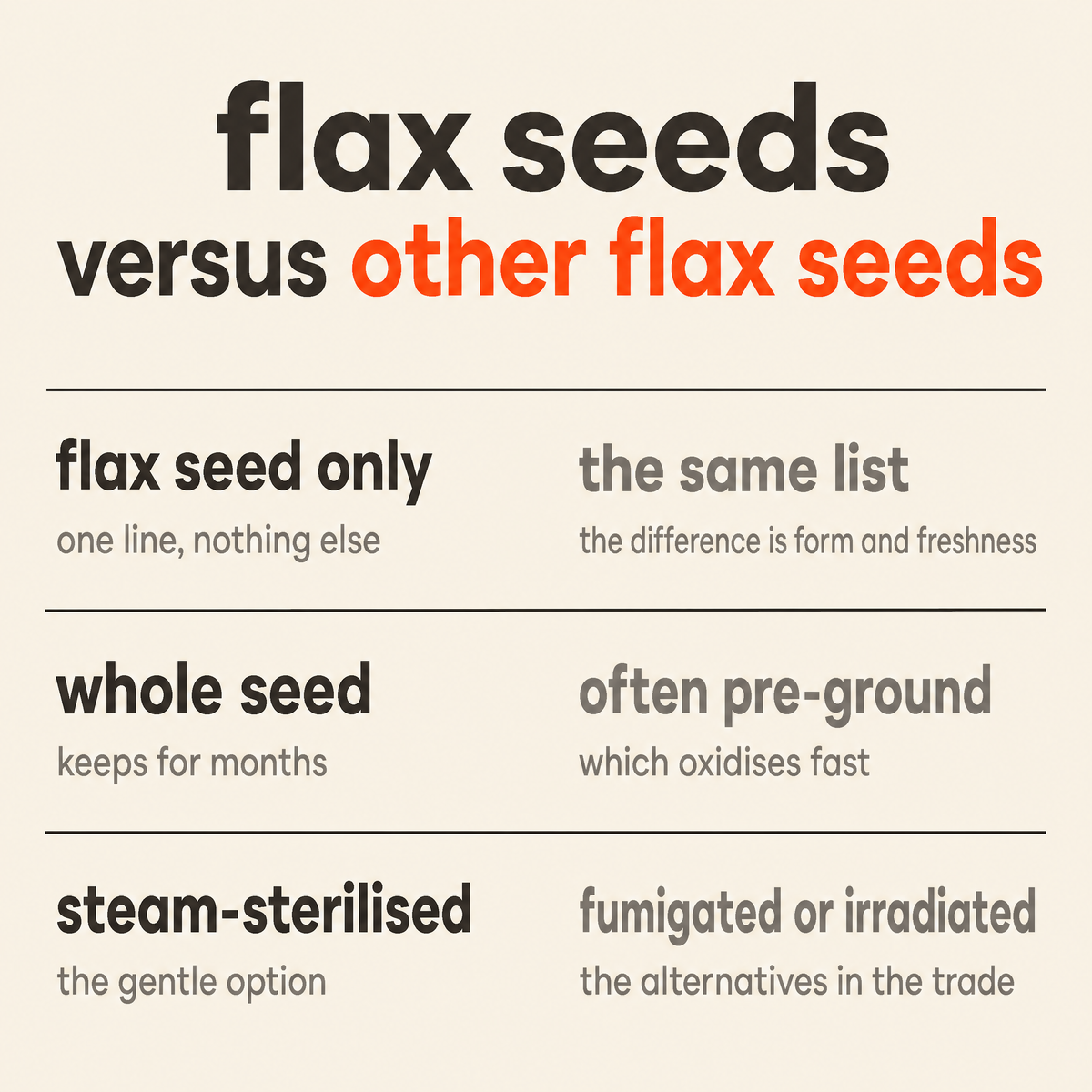 Flax Seeds versus other flax seeds: flax seed only versus the same list where the difference is form and freshness, whole seed that keeps for months versus often pre-ground which oxidises fast, steam-sterilised versus fumigated or irradiated