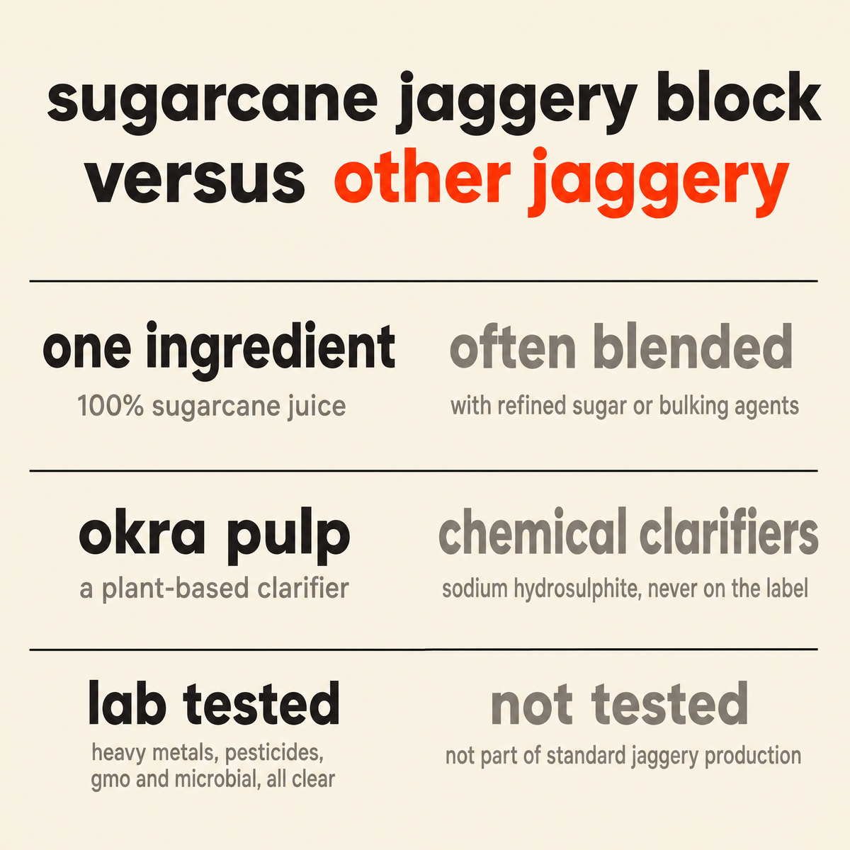 Sugarcane Jaggery Block versus other jaggery: ingredient list, clarifying agent and lab testing
