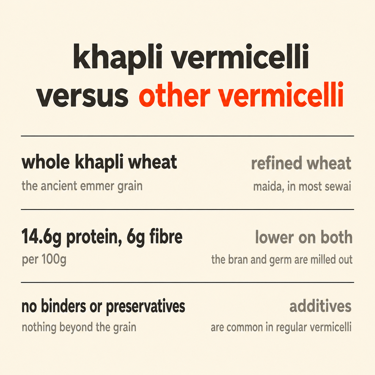 Khapli Vermicelli (Sewai) versus other vermicelli: whole khapli wheat, the ancient emmer grain, versus refined wheat or maida; 14.6 g protein and 6 g fibre per 100 g versus lower on both because the bran and germ are milled out; no binders or preservatives versus additives that are common in regular vermicelli