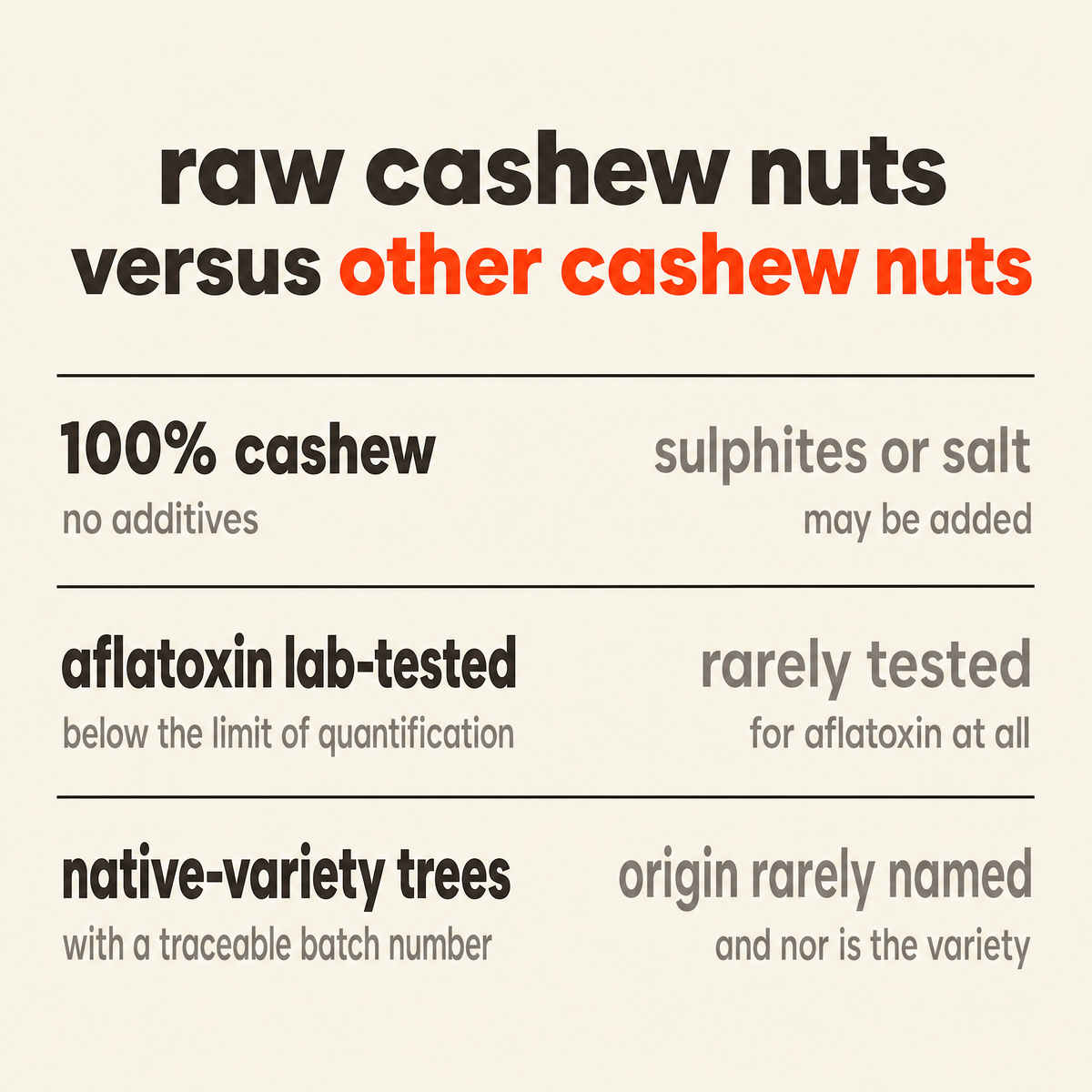 Raw Cashew Nuts versus other cashew nuts: 100% cashew with no additives versus sulphites or salt that may be added, aflatoxin lab-tested below the limit of quantification versus rarely tested for aflatoxin at all, native-variety trees with a traceable batch number versus origin and variety rarely named