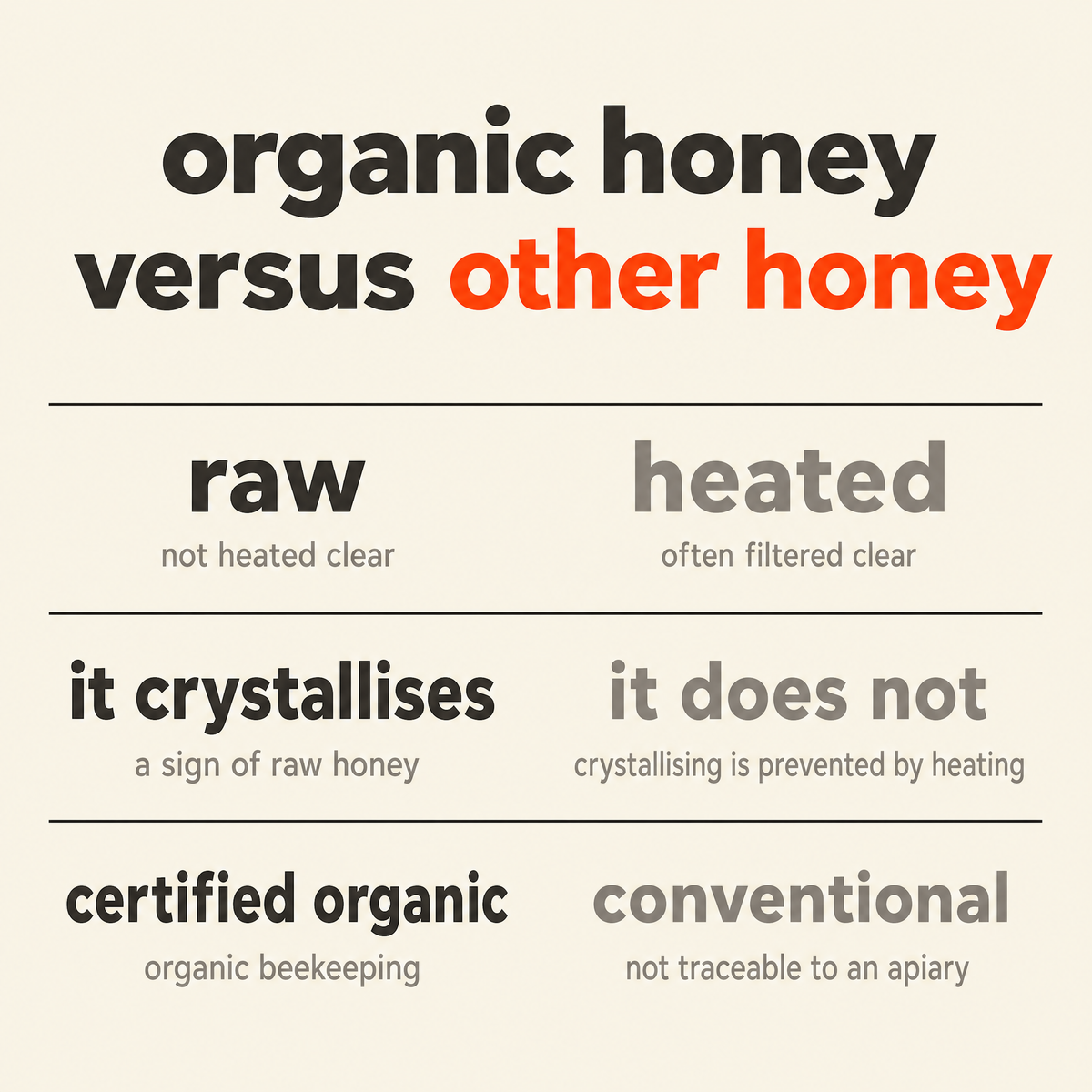 Organic Honey versus other honey: processing, crystallisation and farming