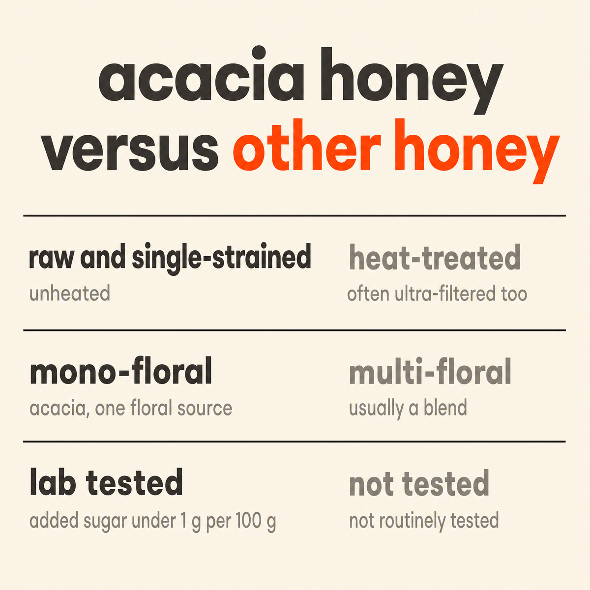 Acacia Honey, Raw Mono-Floral Unfiltered versus other honey: processing, floral source and lab testing