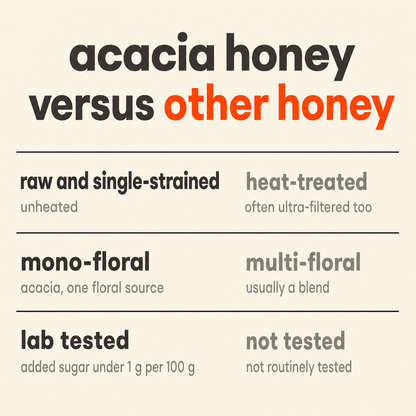 Acacia Honey, Raw Mono-Floral Unfiltered versus other honey: processing, floral source and lab testing