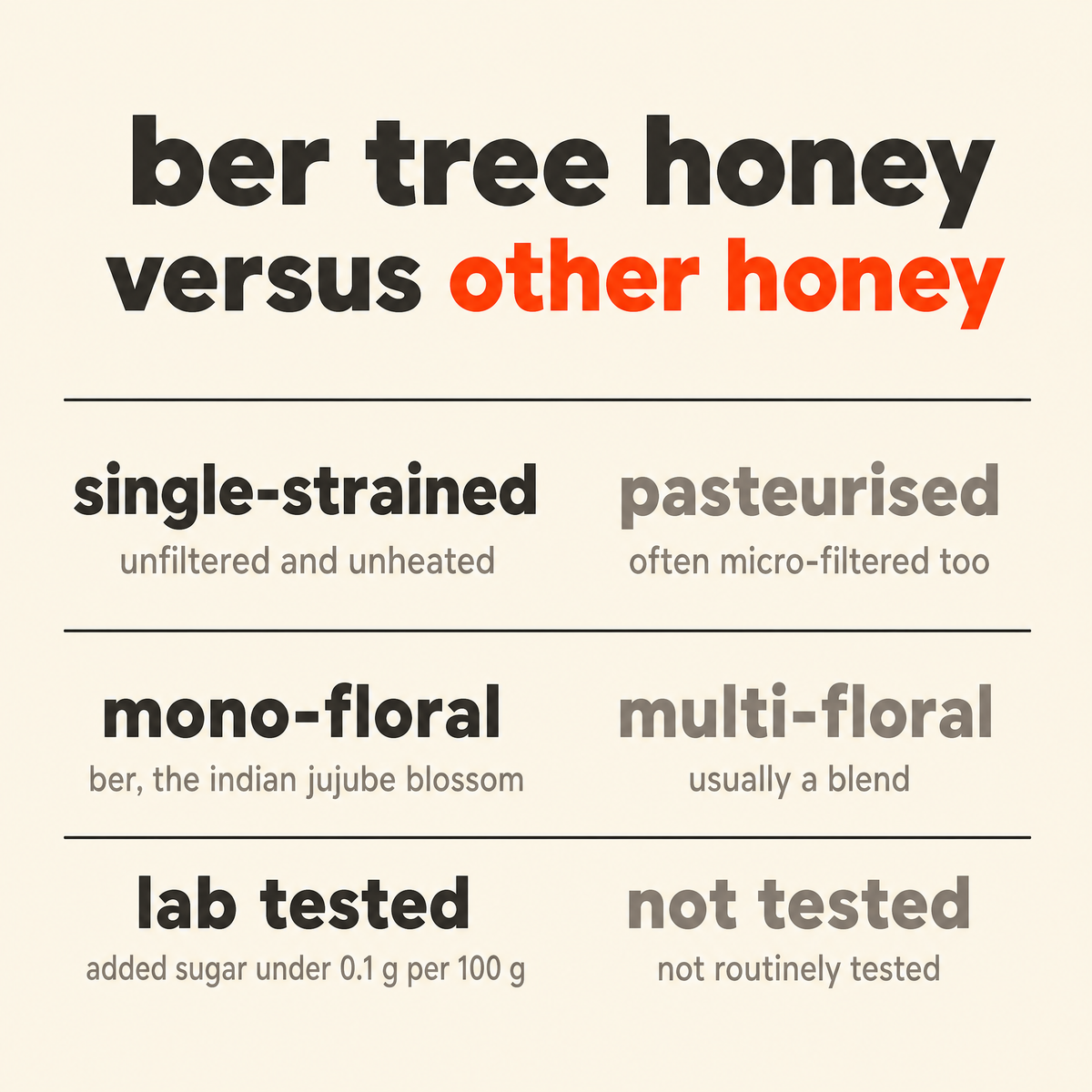 Ber Tree Honey, Raw Mono-Floral Unfiltered versus other honey: processing, floral source and lab testing