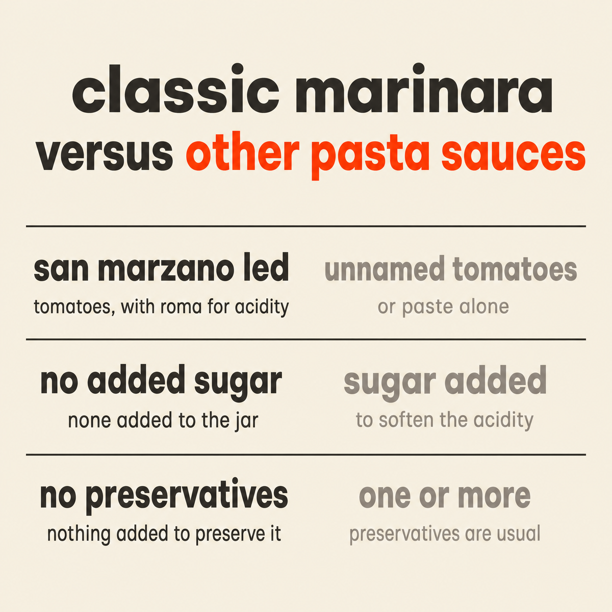 Classic Marinara versus other pasta sauces: San Marzano led tomatoes with Roma added for acidity, no added sugar, and no preservatives