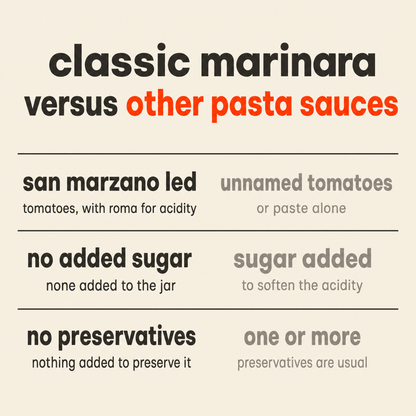 Classic Marinara versus other pasta sauces: San Marzano led tomatoes with Roma added for acidity, no added sugar, and no preservatives