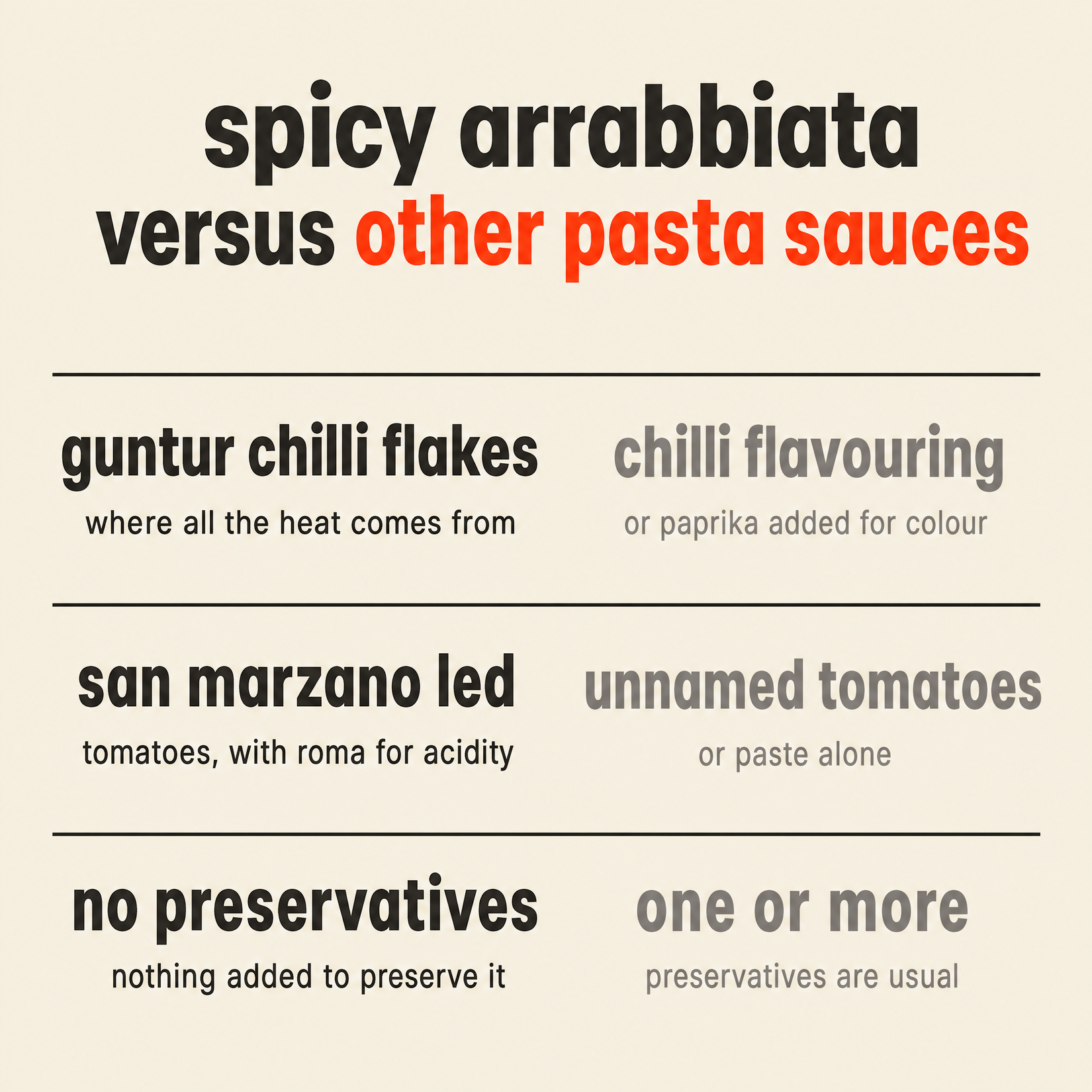 Spicy Arrabbiata versus other pasta sauces: Guntur chilli flakes for the heat, San Marzano led tomatoes with Roma added for acidity, and no preservatives