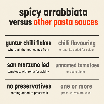 Spicy Arrabbiata versus other pasta sauces: Guntur chilli flakes for the heat, San Marzano led tomatoes with Roma added for acidity, and no preservatives