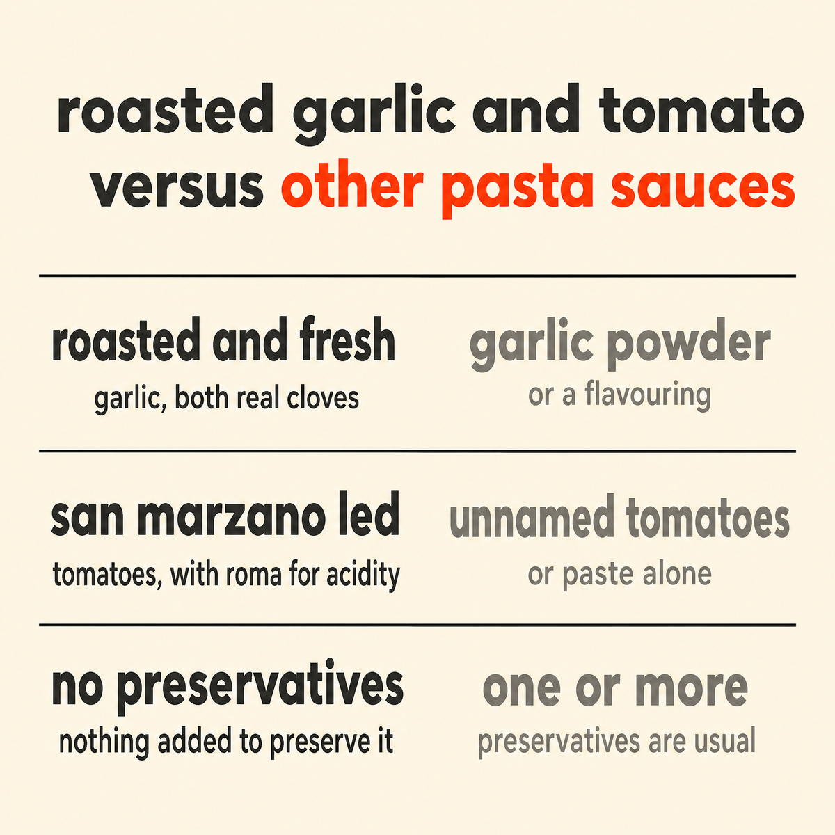 Roasted Garlic & Tomato versus other pasta sauces: garlic roasted and fresh rather than powder, San Marzano led tomatoes with Roma added for acidity, and no preservatives