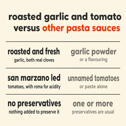 Roasted Garlic & Tomato versus other pasta sauces: garlic roasted and fresh rather than powder, San Marzano led tomatoes with Roma added for acidity, and no preservatives