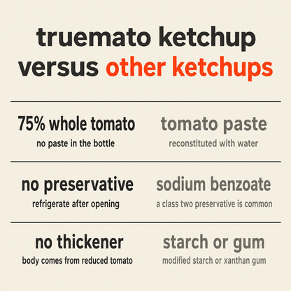 Truemato Ketchup versus other ketchups: 75% whole tomato with no paste, no preservative, and no thickener