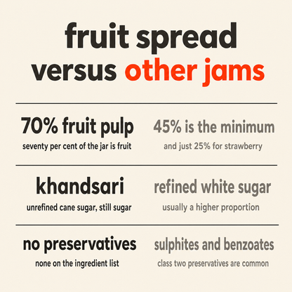 Info card comparing Beku fruit spread with other jams: 70% fruit pulp, khandsari instead of refined white sugar, no preservatives