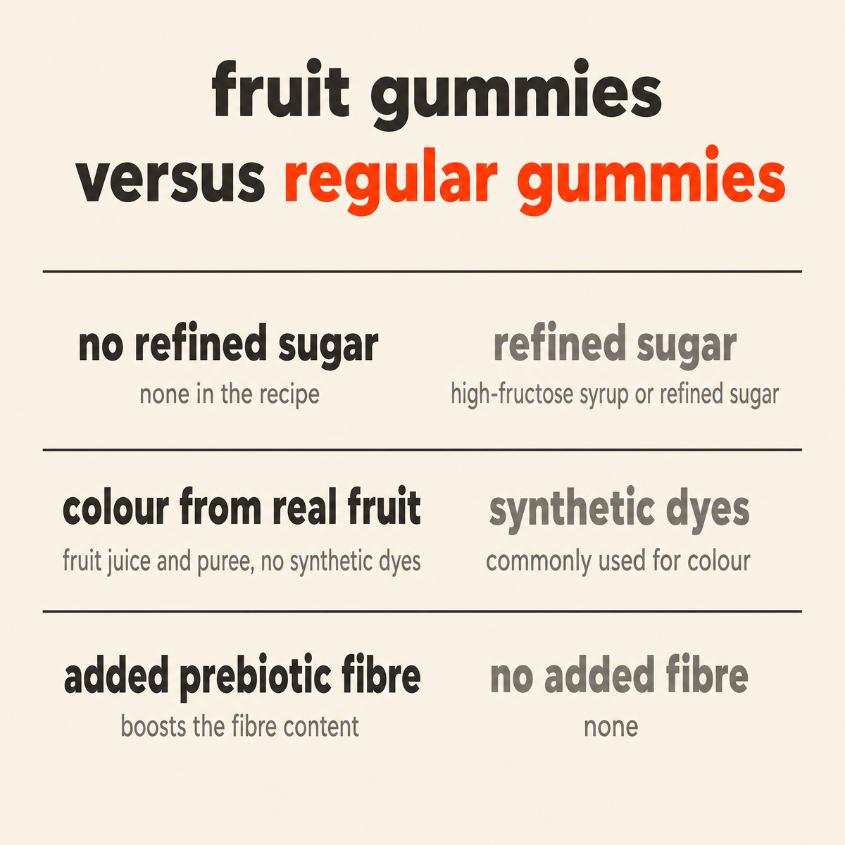 Fruit Gummies versus other gummies: no refined sugar, colour from real fruit juice and puree rather than synthetic dyes, and added prebiotic fibre