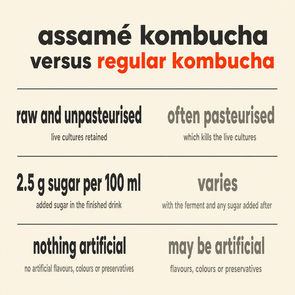 Assamé Kombucha versus other kombucha: raw and unpasteurised so the live cultures are retained, 2.5 g of added sugar per 100 ml, and no artificial flavours, colours or preservatives