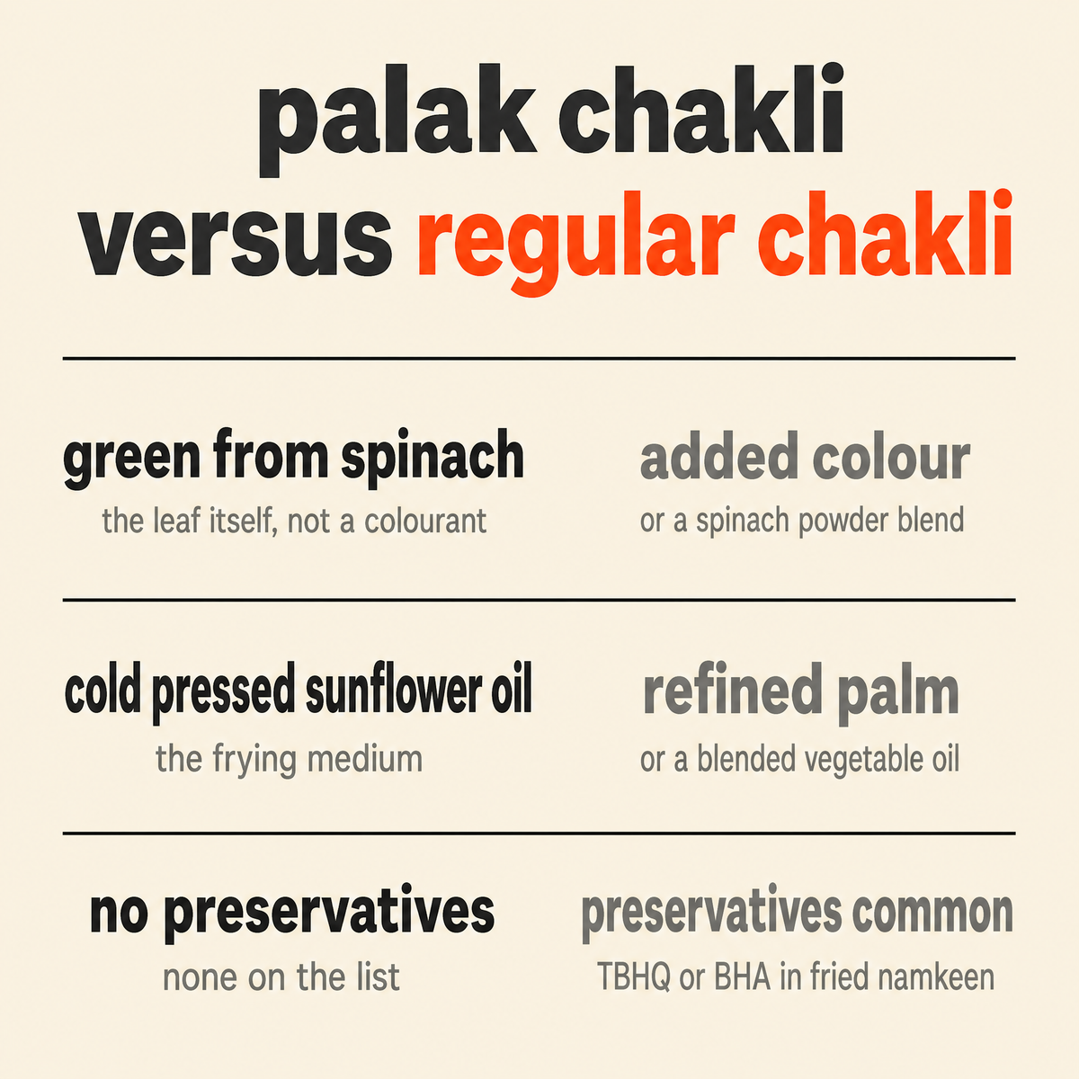 Palak Chakli versus other chakli: the green comes from organic spinach rather than added colour, it is fried in cold pressed sunflower oil rather than refined palm, and it carries no preservatives