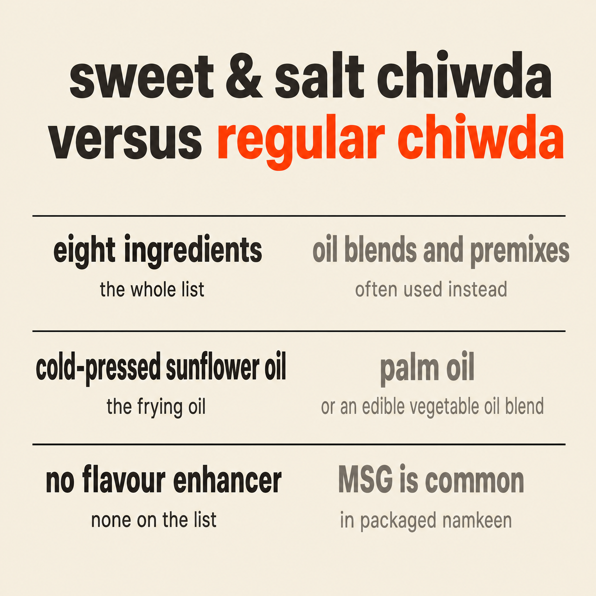 Sweet & Salt Chiwda versus other chiwda: eight ingredients rather than oil blends and premixes, cold-pressed sunflower oil rather than palm oil, and no flavour enhancer where MSG is common