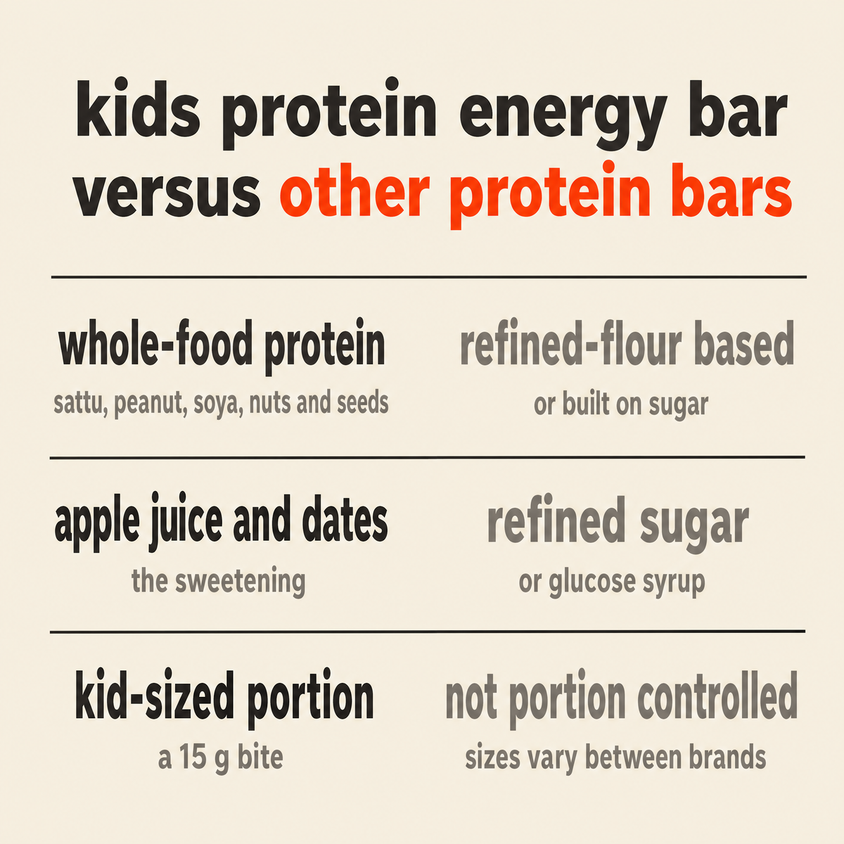 Kids Protein Energy Bites versus other kids' snack bites: protein from whole foods including sattu, peanut, soya, nuts and seeds, sweetened with apple juice and date syrup rather than refined sugar, and a kid-sized 15g bite