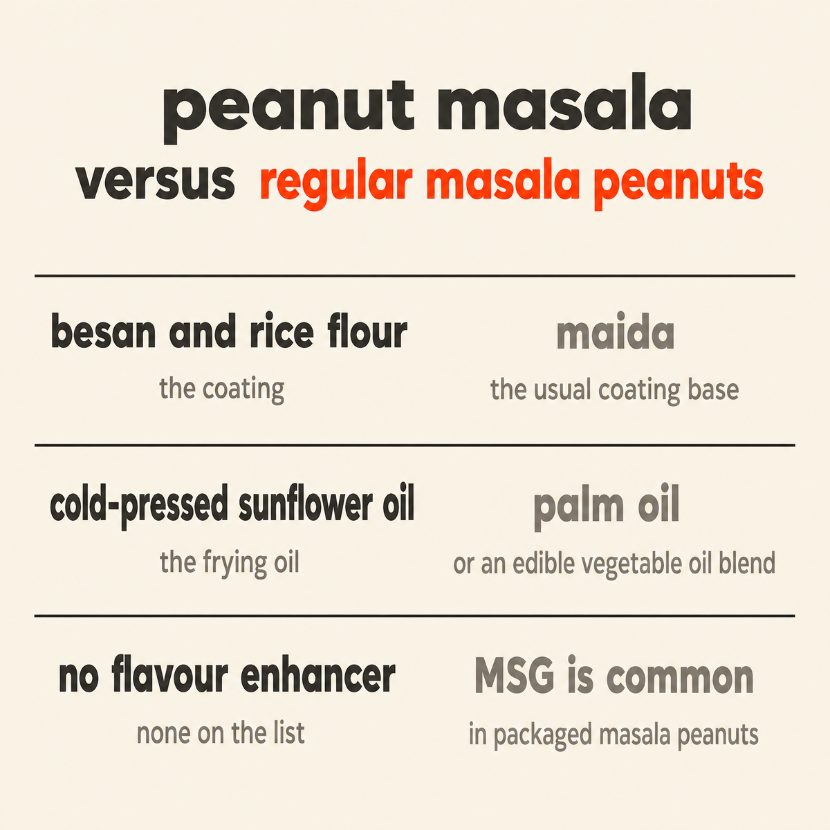 Peanut Masala versus other masala peanuts: a besan and rice flour coating rather than maida, cold-pressed sunflower oil rather than palm oil, and no flavour enhancer where MSG is common