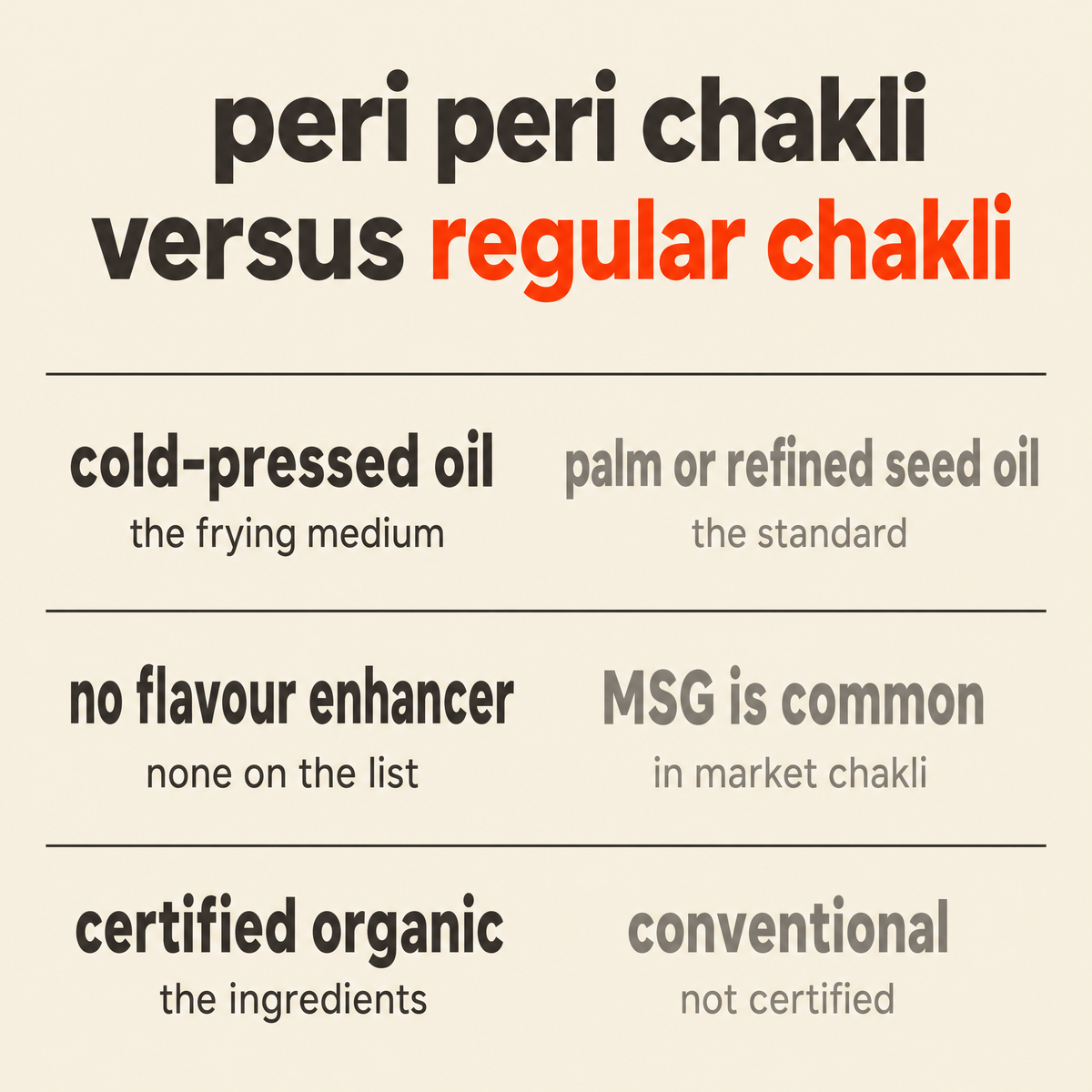 Peri Peri Chakli versus other chakli: fried in cold-pressed oil rather than palm or refined seed oil, no flavour enhancer where MSG is common, and certified organic ingredients rather than conventional