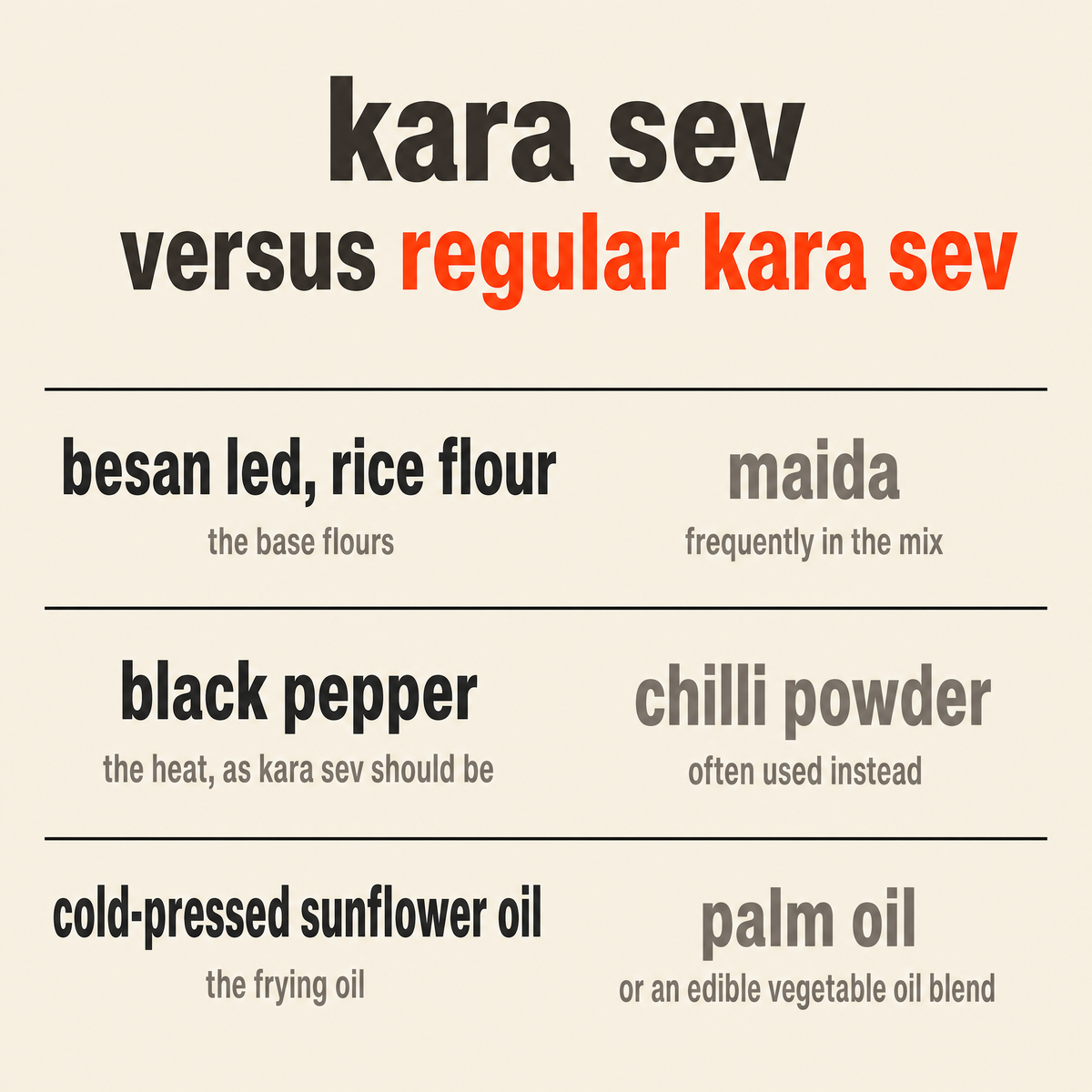 Kara Sev versus other kara sev: besan led with rice flour for crispness rather than maida, black pepper for the heat rather than chilli powder, and cold-pressed sunflower oil rather than palm oil