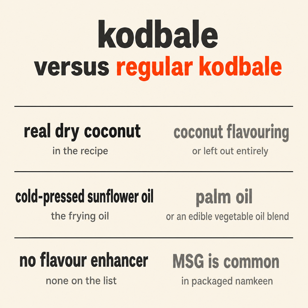 Kodbale versus other kodbale: real dry coconut in the recipe rather than a coconut flavouring, cold-pressed sunflower oil rather than palm oil, and no flavour enhancer where MSG is common