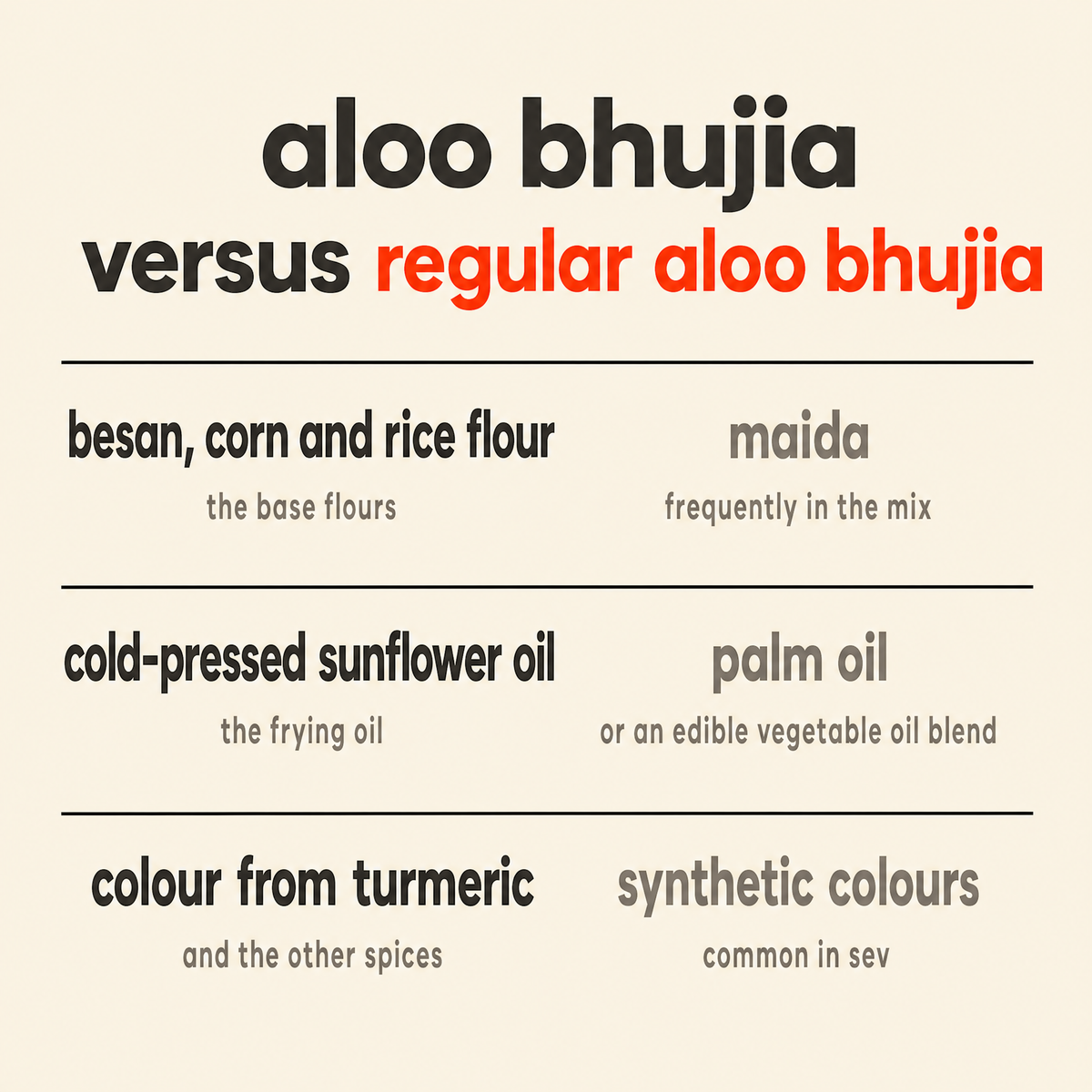 Aloo Bhujia versus other aloo bhujia: besan, corn and rice flour rather than maida, cold-pressed sunflower oil rather than palm oil, and colour from turmeric and spices rather than synthetic colours