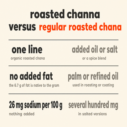 Roasted Channa versus other roasted chana: a one-line ingredient list rather than added oil, salt or a spice blend, no added fat with the 6.7 g of fat native to the gram, and 26 mg of sodium per 100 g where salted versions run several hundred