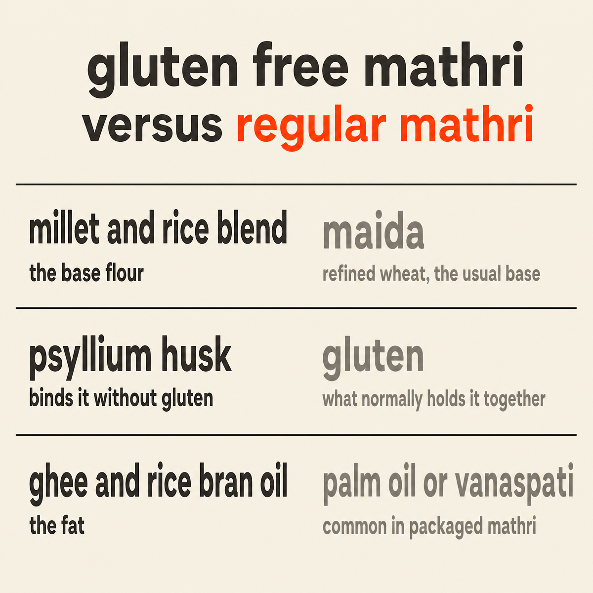 Gluten free mathri versus regular mathri: a millet and rice blend rather than maida, psyllium husk rather than gluten, and ghee and rice bran oil rather than palm oil or vanaspati